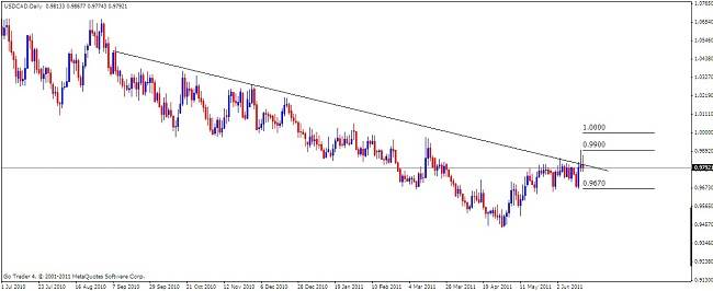 USD-CAD Analysis, June 20, 2011